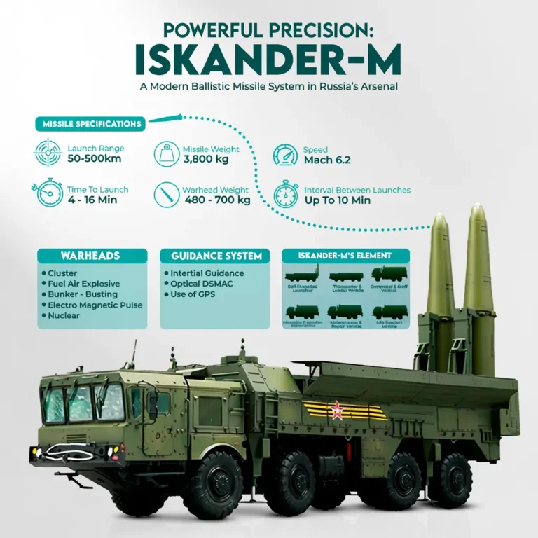 Iskander-M Infographic