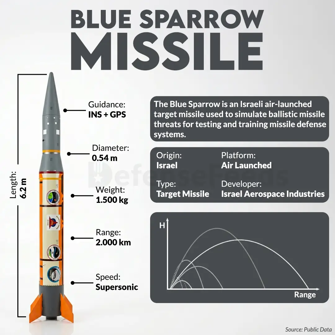 Blue Sparrow Missile