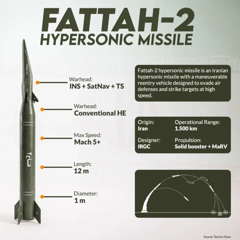 Fattah-2 Hypersonic Missile Infographic